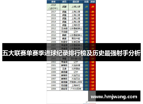 五大联赛单赛季进球纪录排行榜及历史最强射手分析